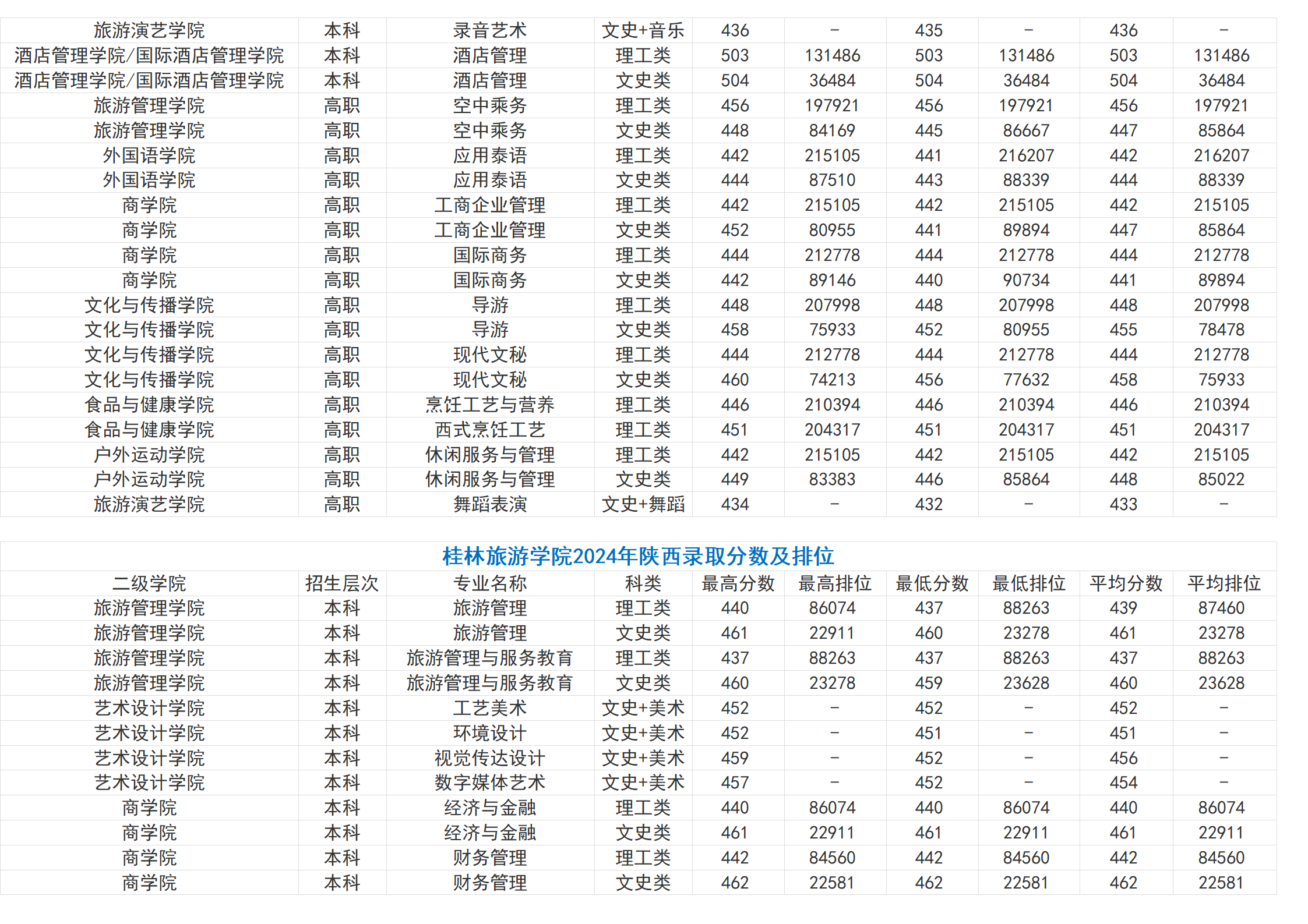 桂林旅游学院－2024年招生分数线（省外）